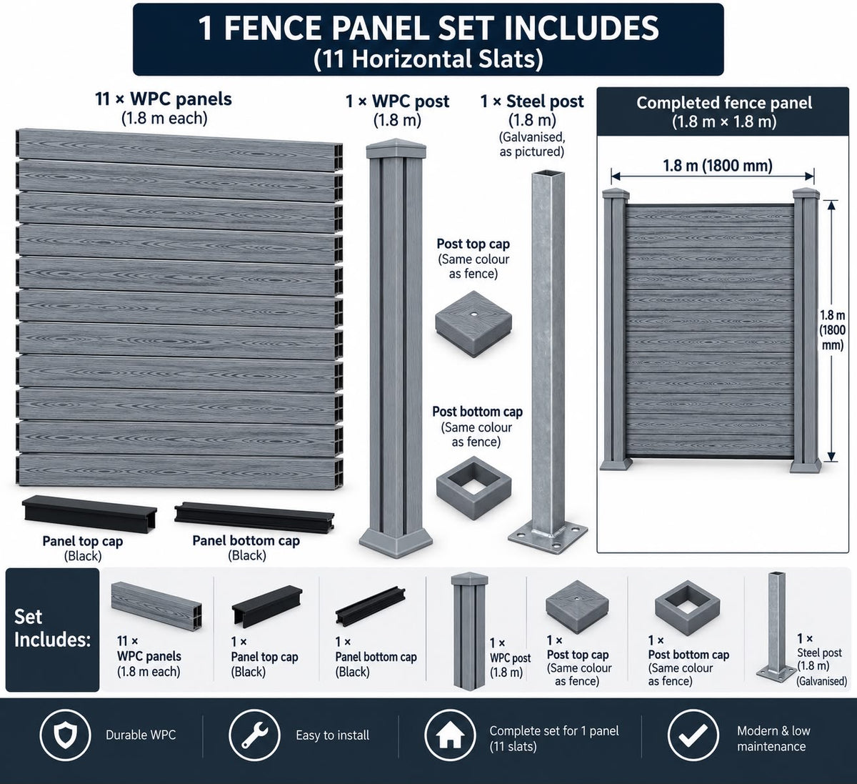 An infographic detailing a fence panel set package, showing 11 horizontal slats, posts, steel base caps, and various cap components, with dimensions and icons indicating set contents and features.
