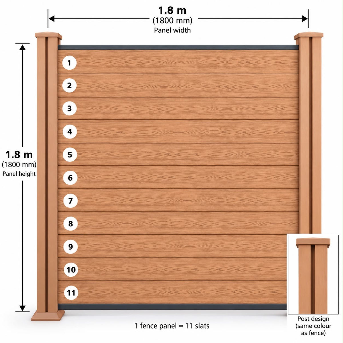 A fence panel measurement diagram showing a 1.8 m by 1.8m