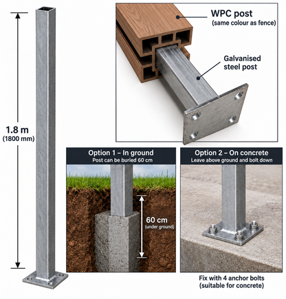 A metal WPC post and galvanized steel post mounting kit shown with dimension labels, including a 1.8 m post, close-up of the post connection, and two installation options: in ground and on concrete.